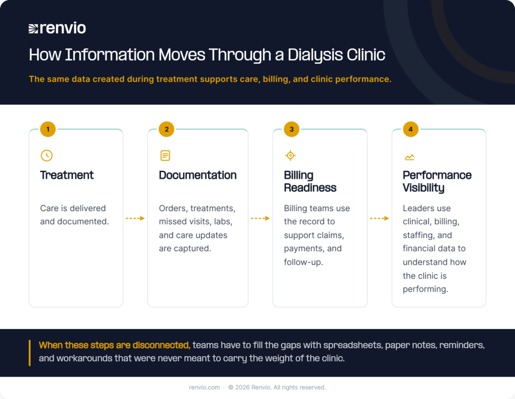 Connected dialysis clinic software linking treatment documentation, billing readiness, performance visibility, and AI-supported workflows