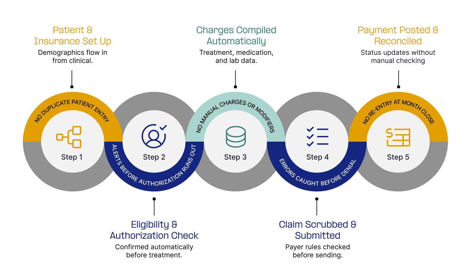Billing Manager Workflow