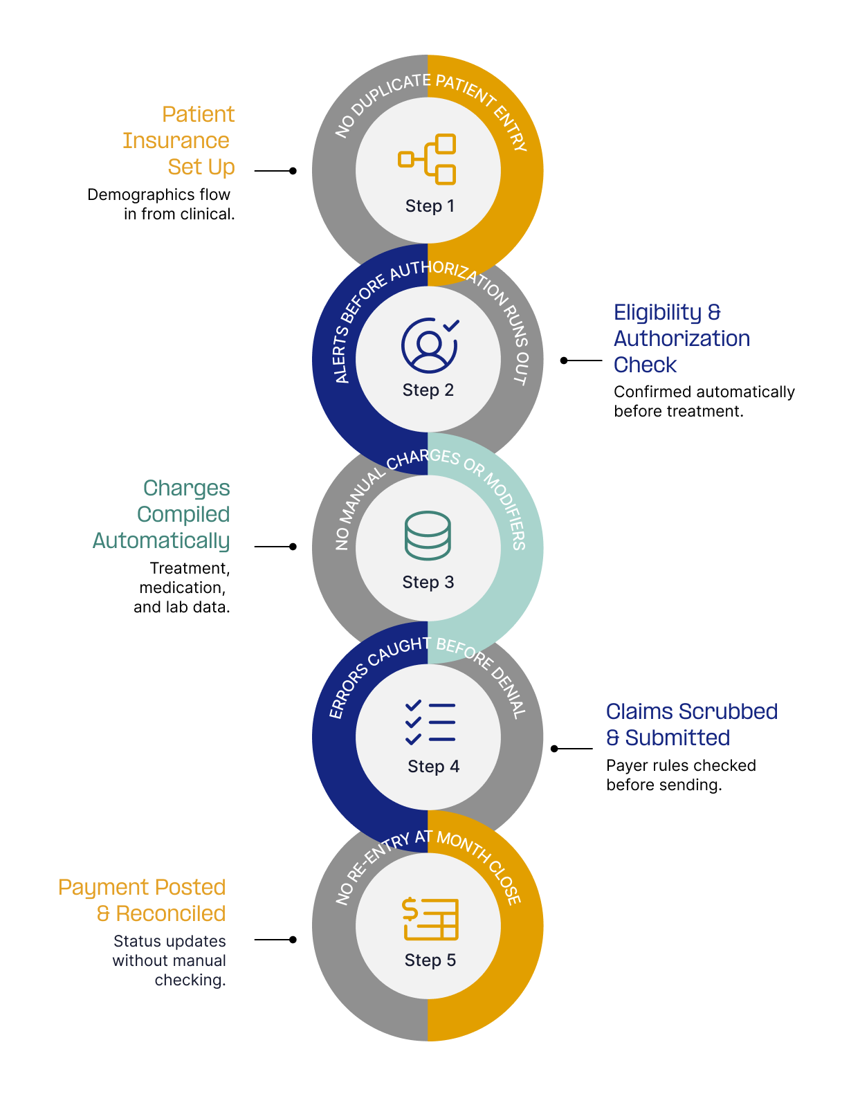 Billing Manager Workflow